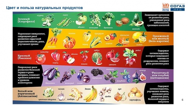 Как влияют на организм овощи и фрукты определённых цветов